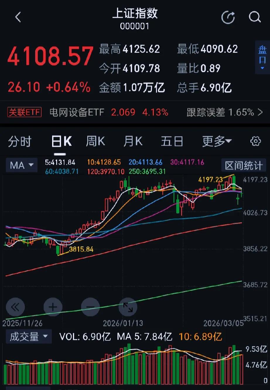 今日大A市场全天冲高回落，创业板指此前一度涨超3%。收盘沪指涨0.64%，深成指