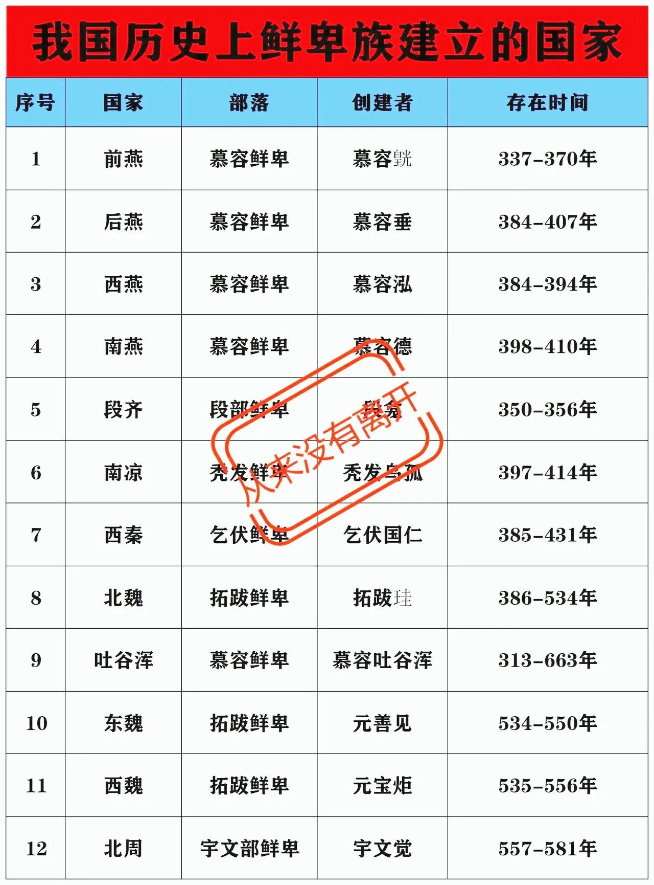我国如今已经没有鲜卑族了。但是我国历史上鲜卑族曾是我国北方的重要游牧民族，建