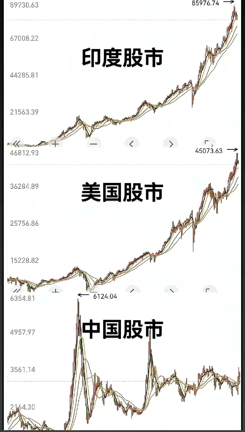 看看我国与印度、美国的股市走势对比图，大家能看出什么？印度与美国的股市一骑飞尘