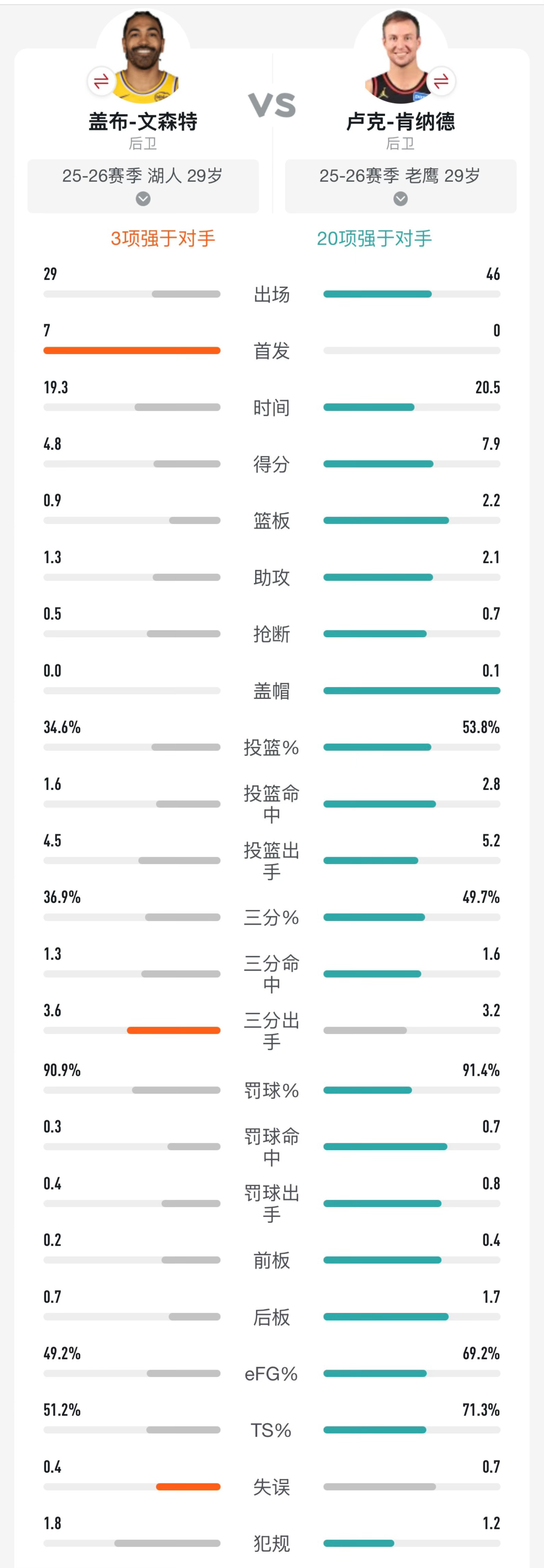 简单做个基础数据对比：文森特🆚肯纳德