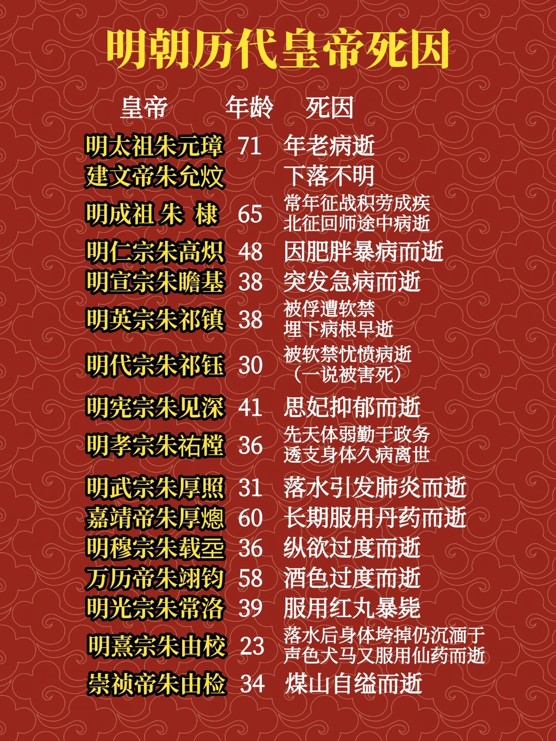 明朝历代皇帝死因