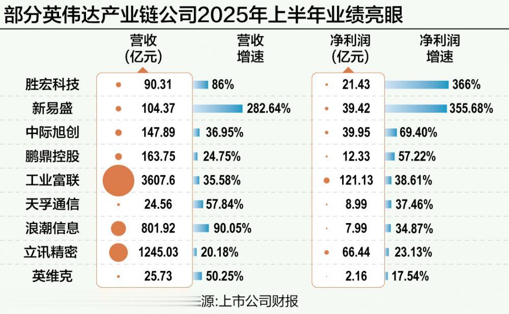 算力“硬通货”当道 英伟达产业链狂奔