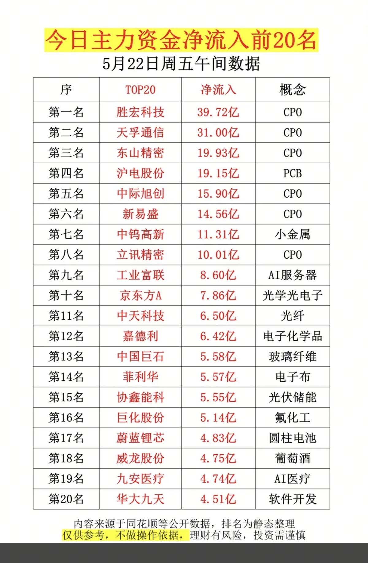 5.22周五主力资金抢筹数据TOP20！1.CPO+PCB2.电子