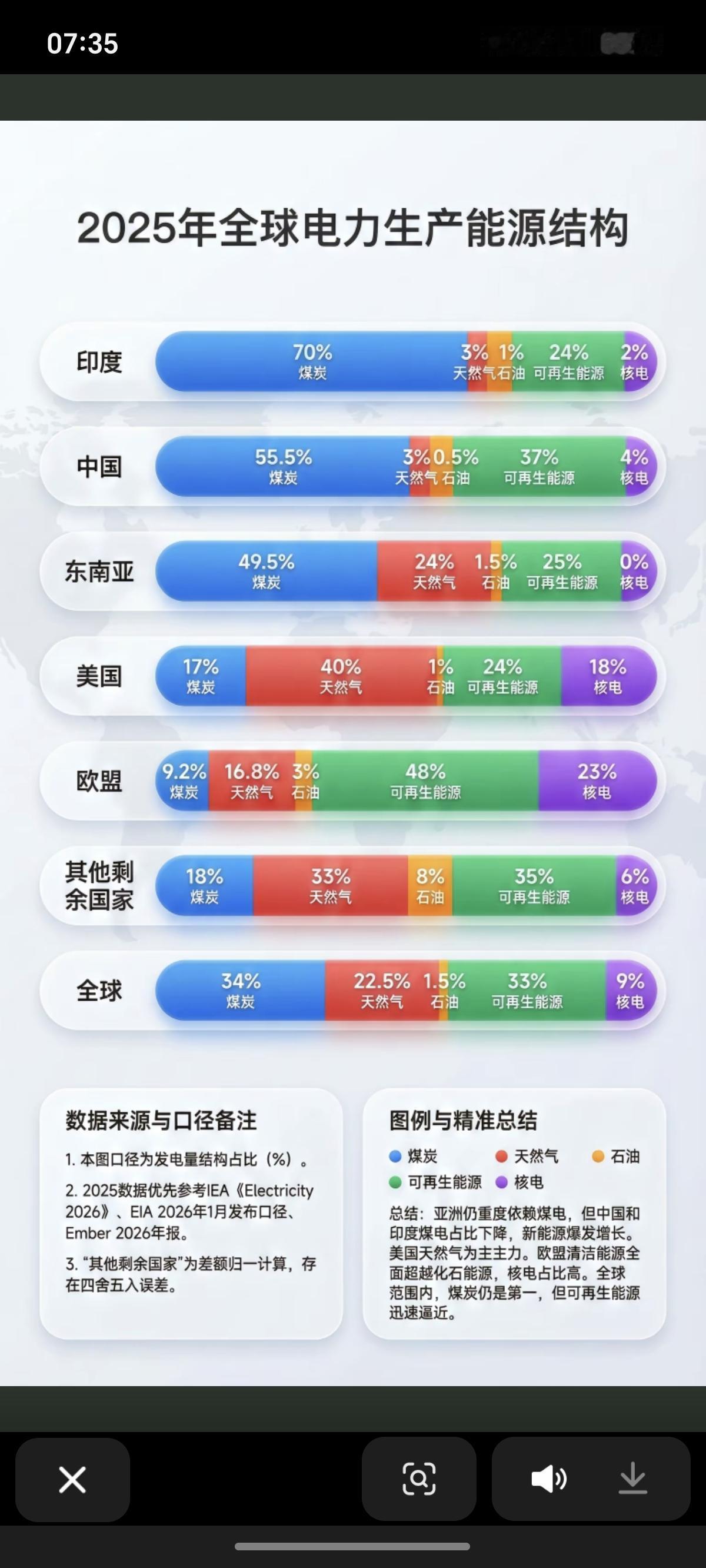 2025年，全球电力生产能源结构对比！印度、中国、东南亚还是以煤炭发电为主