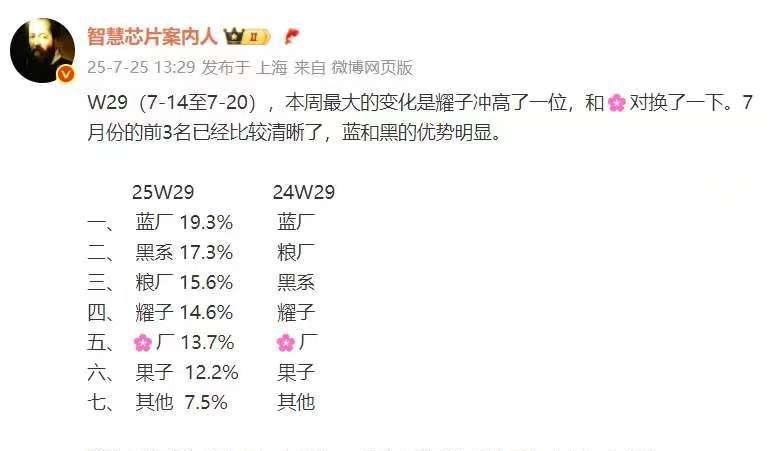 看着挺解气的，国产手机太争气了，vivo又是第一名，苹果直接垫底。华为可惜了，没