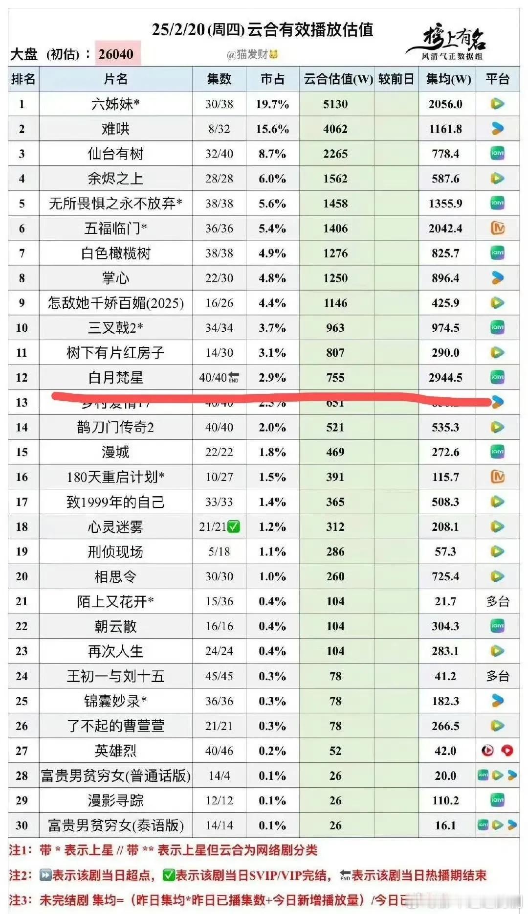 白鹿敖瑞鹏《白月梵星》热播期结束，网播量2944.5万，没过3000万卡九了。不