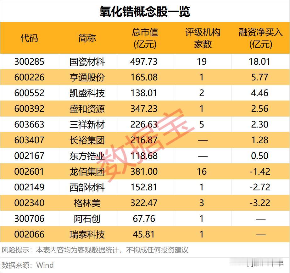 氧化锆概念股一览！