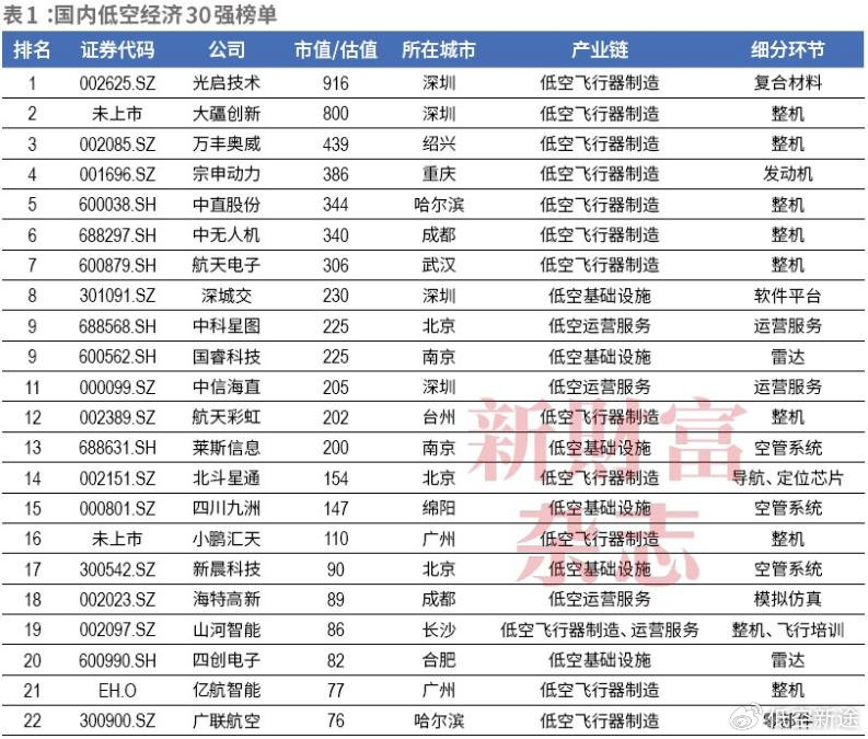 低空经济十强已有2家市值超500亿, 深圳最多