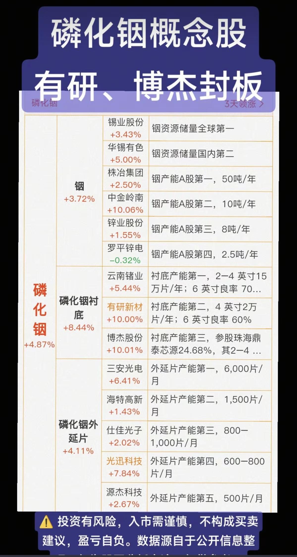 磷化铟概念！磷化铟（InP）是一种关键的III-V族化合物半导体材料，主要作