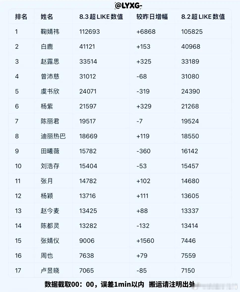 8月3日内娱女星超like数据大拉表📊张月姐姐昨日新增102，继续创新高提升自