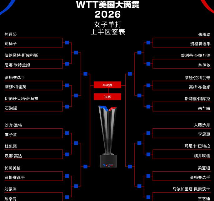 王曼昱下下签，王楚钦将对阵周启豪美国大满贯的抽签对阵出炉，作为夺冠大热门的孙