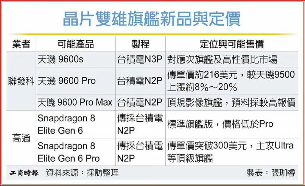 2nm芯片成本暴增：预计高通骁龙8EliteGen6Pro突破3