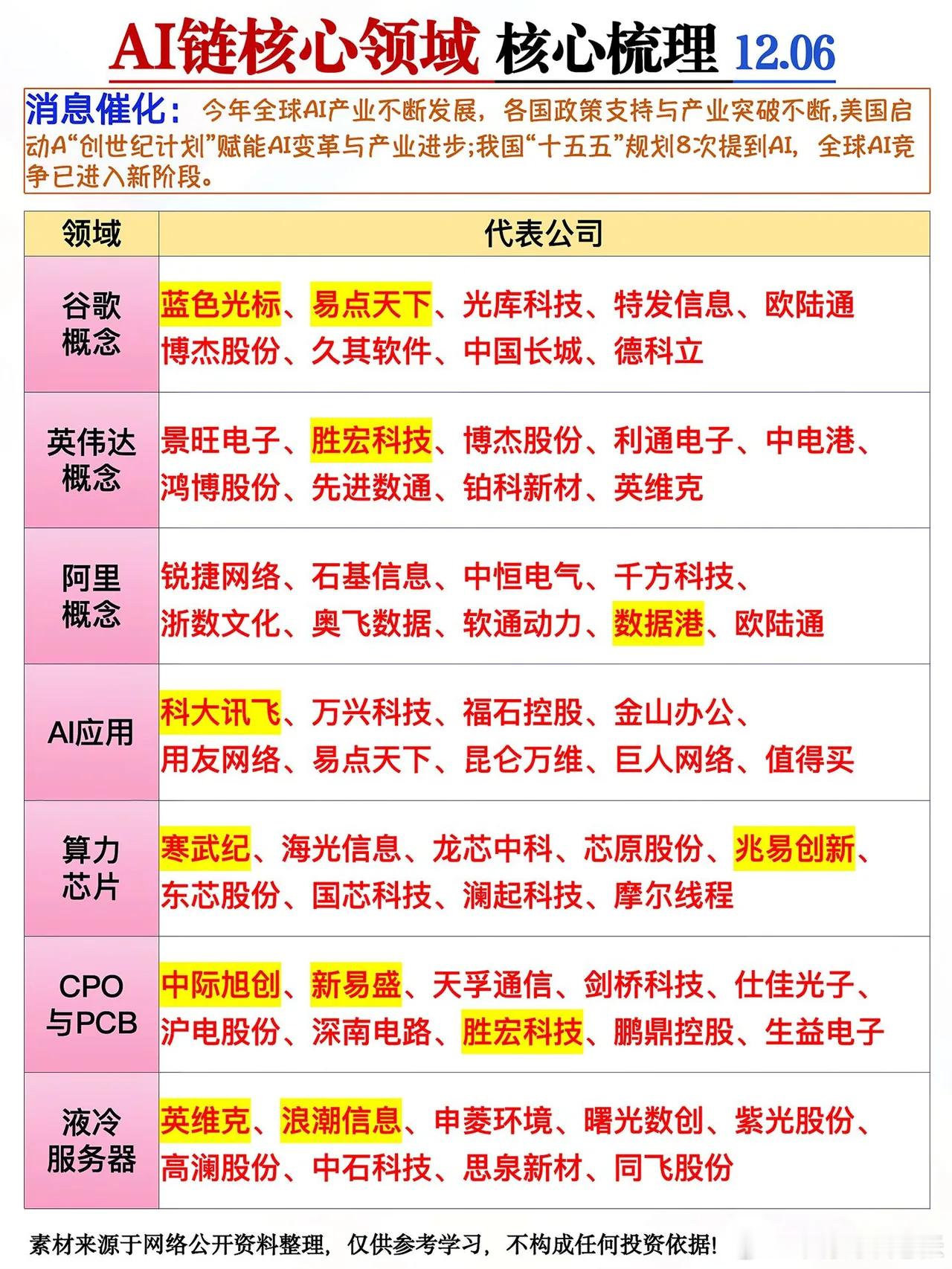 AI领域核心题材梳理