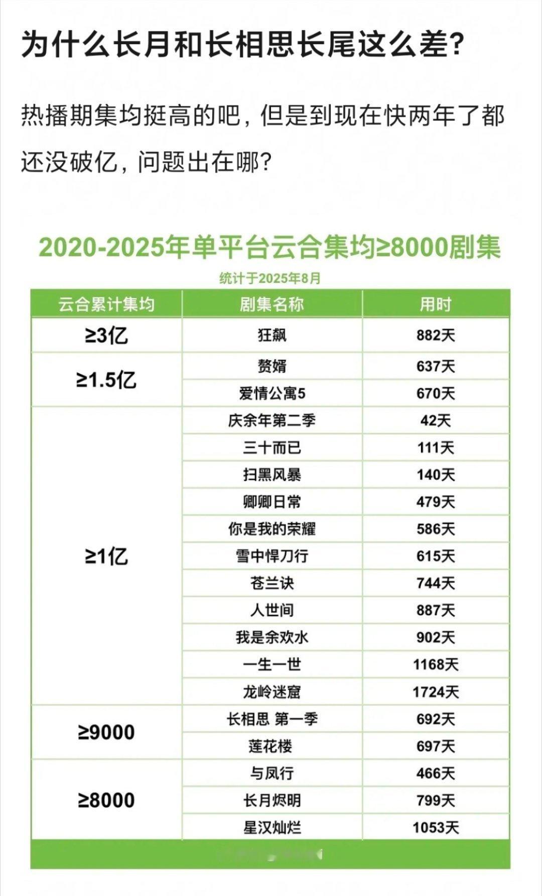 《长月烬明》《长相思》在2023年的集均都算爆剧了，有网友问，为什么这两部的长尾