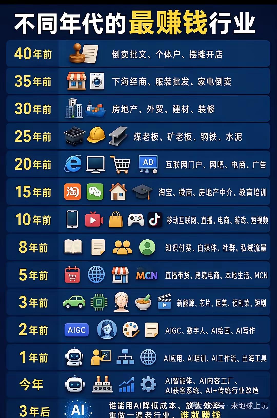 不同年代最挣钱的行业