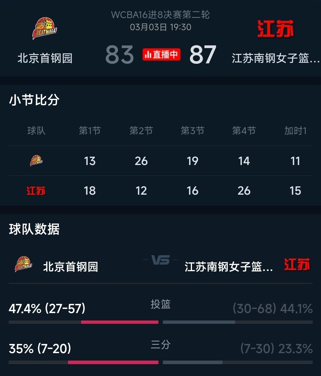 WCBA季后赛1/8决赛第二轮，江苏女篮在客场，经过加时赛苦战以87:83战胜北