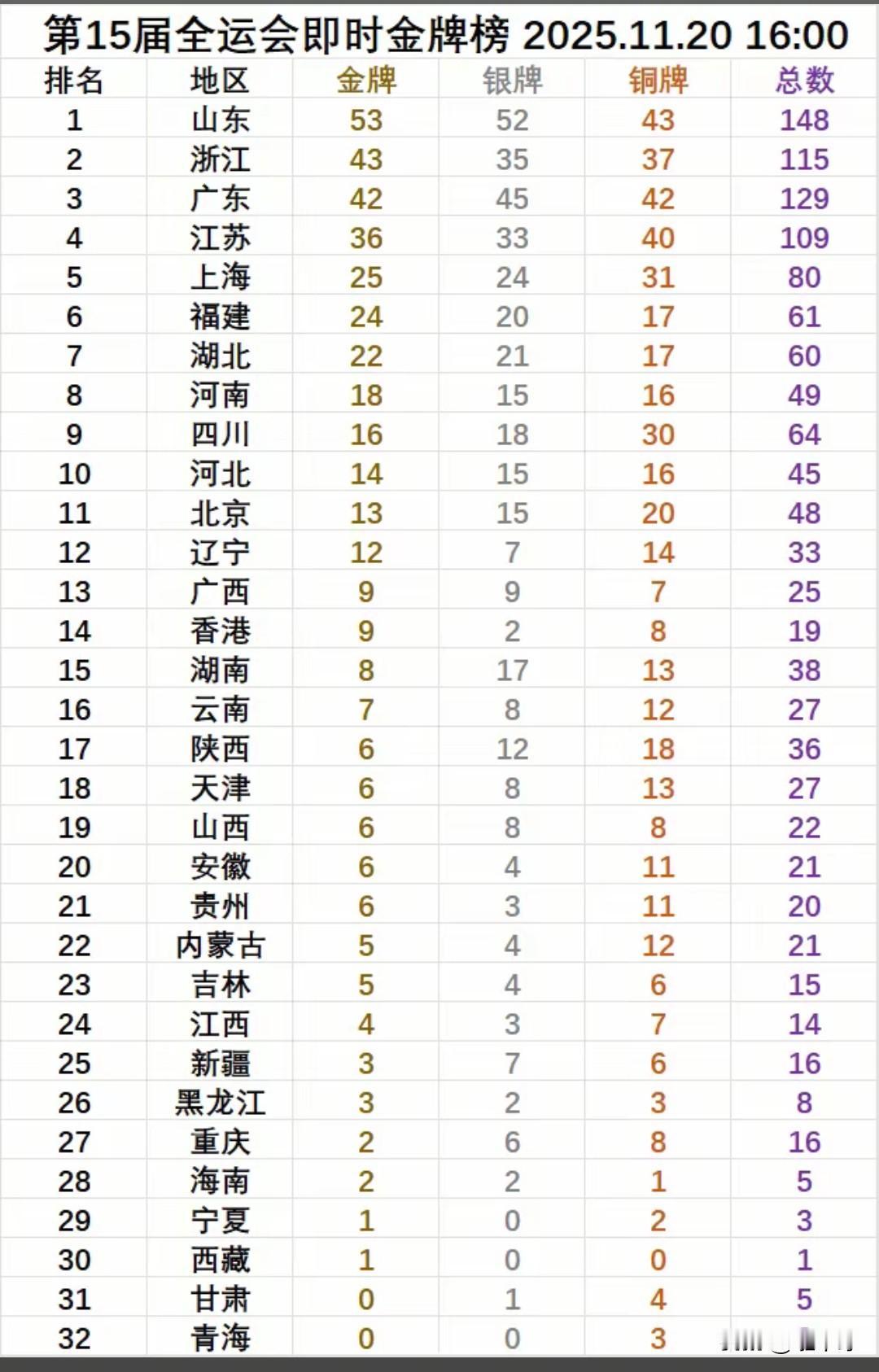 截至11月20日16时全运会奖牌榜，广东追山东没追上，反被浙江偷了家[捂脸哭][捂