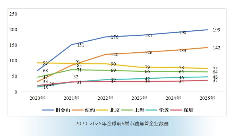 独角兽企业数量与含金量，深圳独木难支，广州、成都隐隐掉队