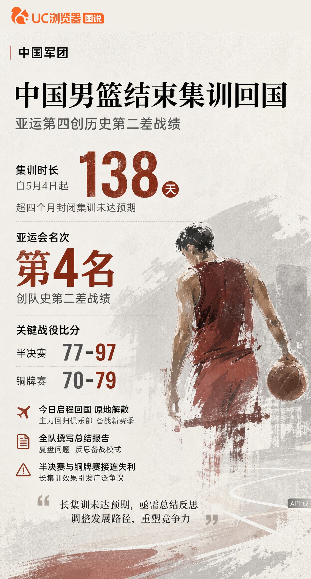 集训138天换回亚运第四，创队史第二差战绩！曝中国男篮今日回国解散，全员需写总结。半决赛输20分、铜