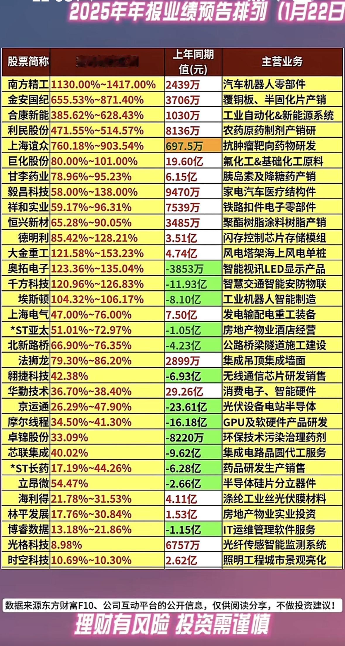 2025年报业绩预告大揭秘！📈💰多企年报预增亮眼，汽车、医药、化工领跑，