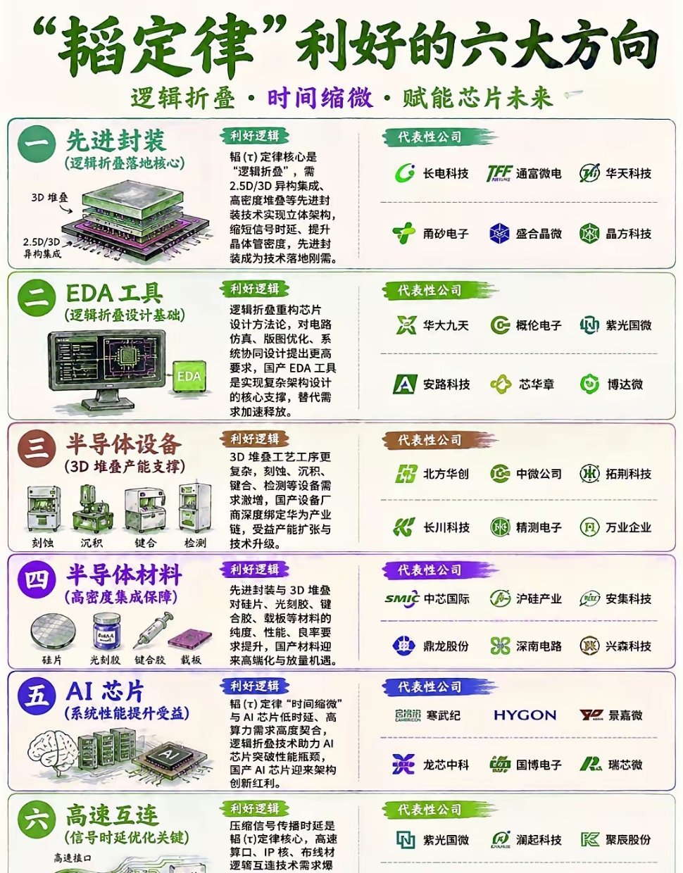 芯片半导体暴涨今晚的你有没有被“韬定律”刷屏了。简单说，它给国产芯片指出了一条不