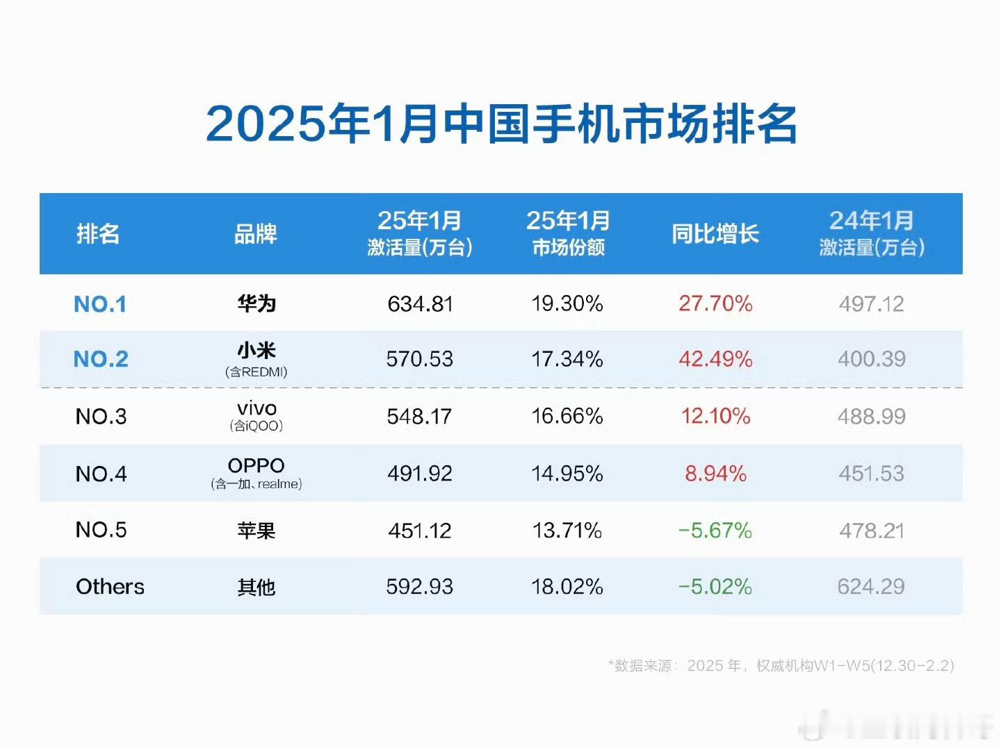 最新出炉，国内一月手机市场份额排行榜，华为不负众望，遥遥领先，稳居第一。第二名是