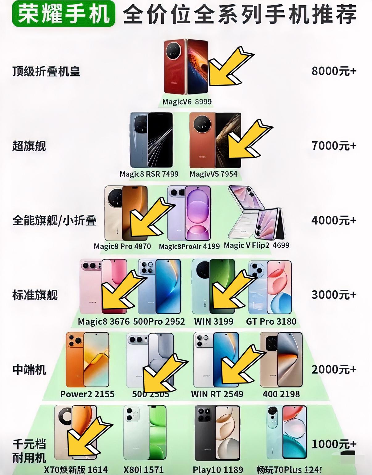 想换荣耀手机的朋友可以先参考一下机型图，按照预算再来选就知道哪款手机适合自己了。