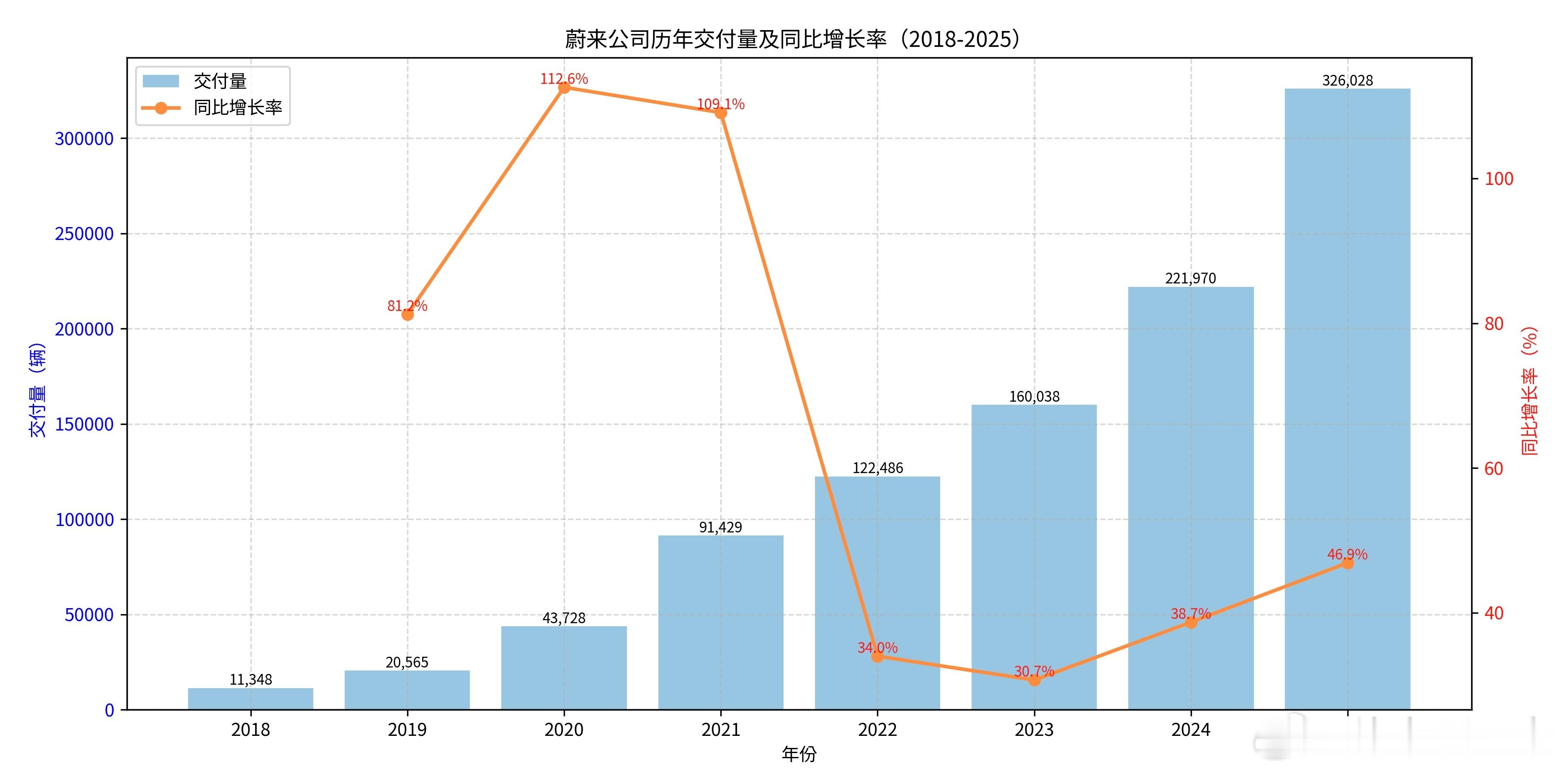 明天蔚来将迎来第100万台量产车下线仪式，回顾蔚来2018-2025年交付量