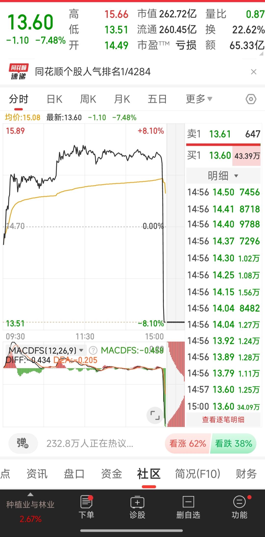 天哪，这到底发生了什么，不是说龙头股不套人吗？昨天晚上在床上还信誓旦旦的跟老婆说