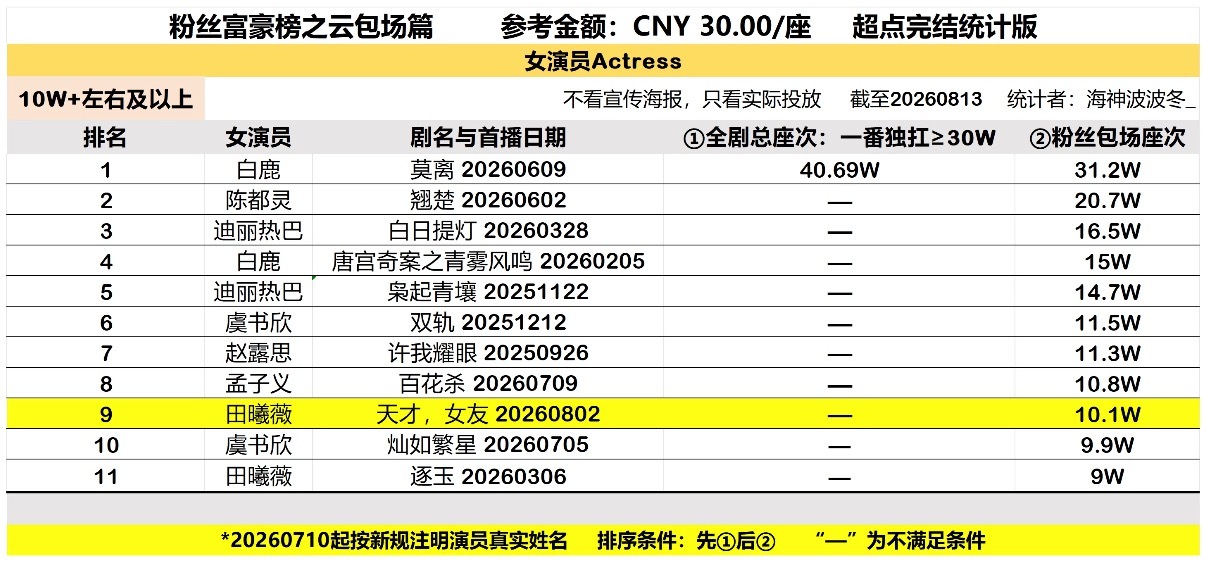 天才女友全剧云包场13.67w座其中来自田曦薇方共11.19w座占比81.8%