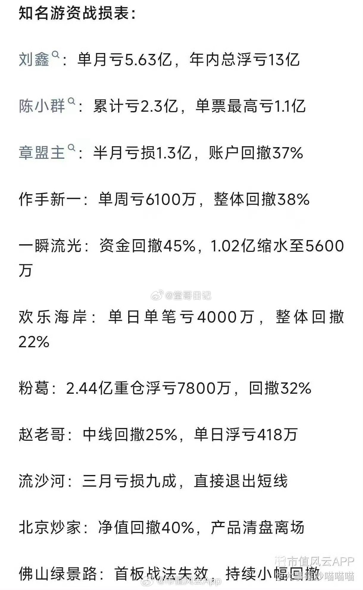 转：网传一众知名游资近期回撤