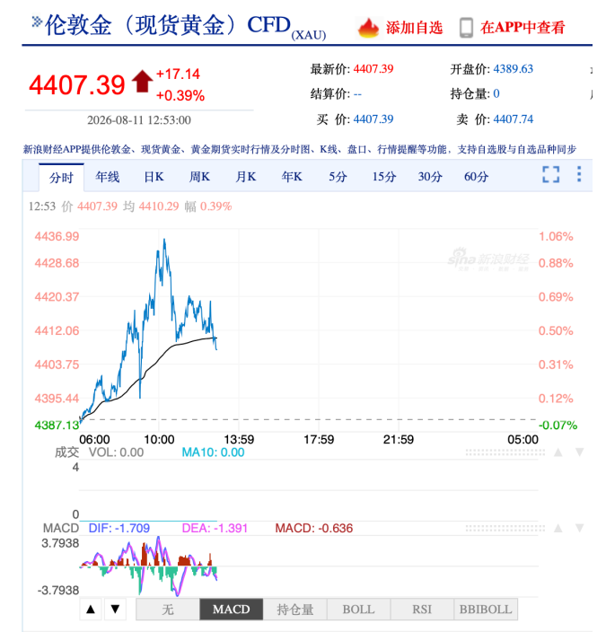 金价为什么突然这么猛?