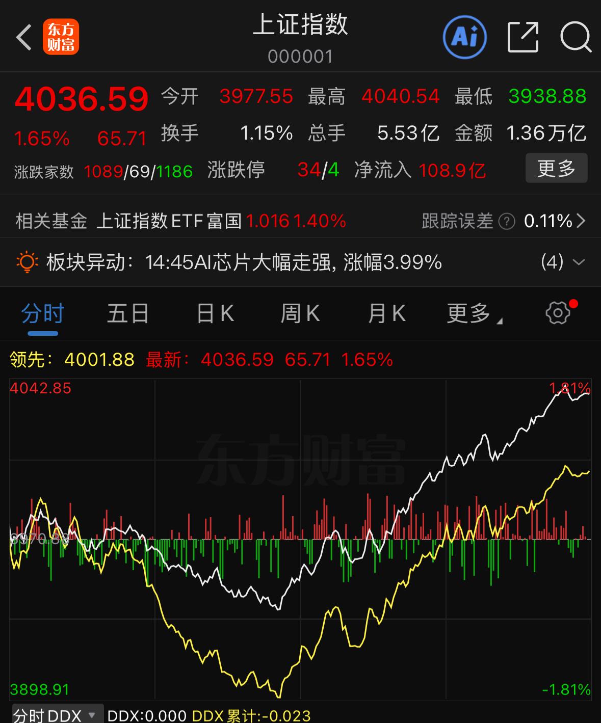 今日盘面大起大落，关键支撑守住，后市反弹空间打开今天的走势着实让人过山车一般