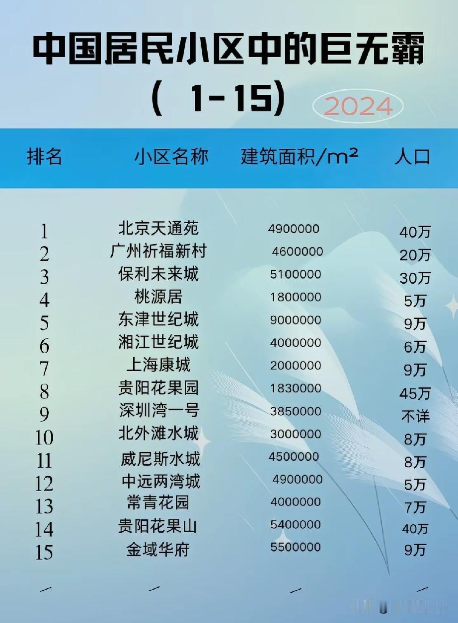 全国大型居民小区排行榜出炉！北京天通苑、贵阳花果园、贵阳花果山为第一梯队，居住人