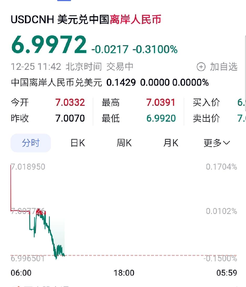 人民币升值，兑美元破7。离岸人民币到现在最高升到了6.9965。那么，升值好