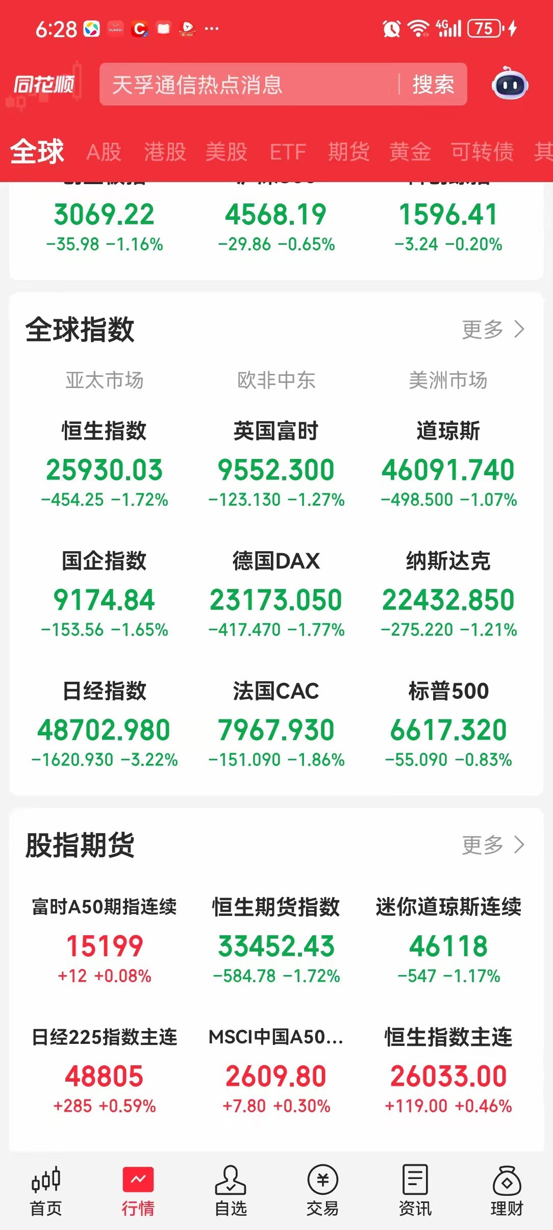 11月19日。又是不容乐观的一天。一早起来美股大跌。大A指数调整两天，昨天情绪和