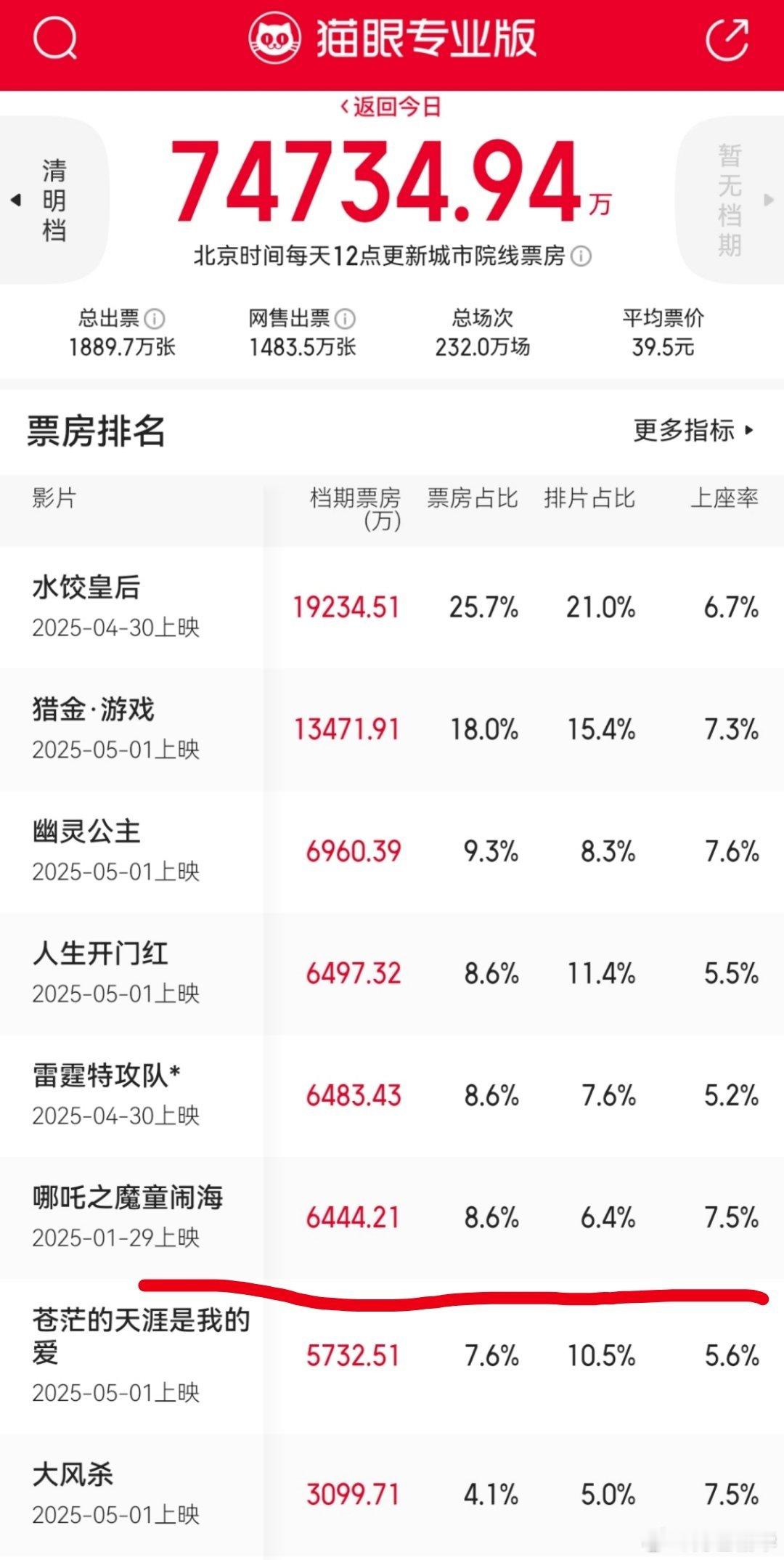 有一些人说《哪吒》2让其他“好电影”没出头之日了，事实是，给《哪吒》2多点排片，