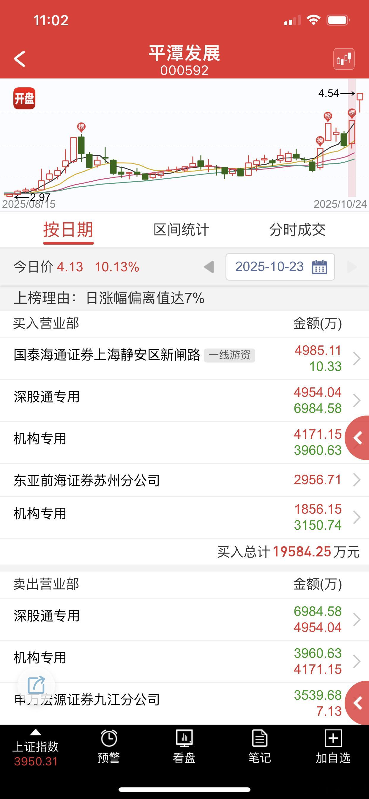 平潭大哥目前算是低位新大哥