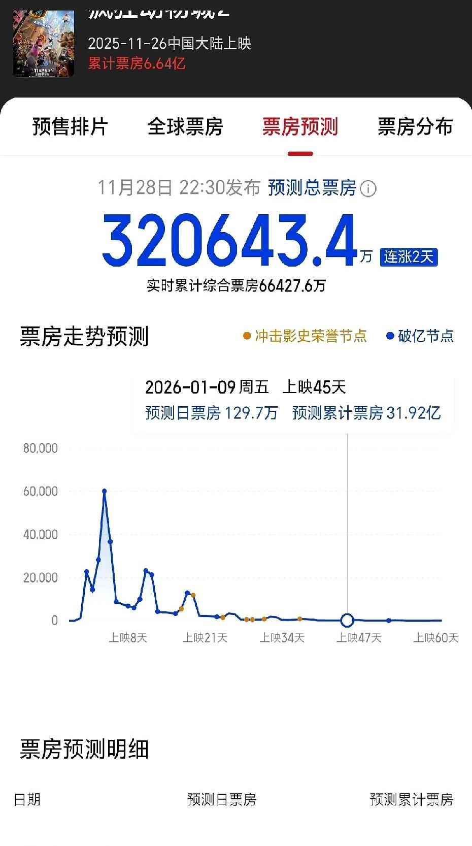 好东西自己会说话。《疯狂动物城2》的票房爆了，全球首周末直接干到2.5亿美元，