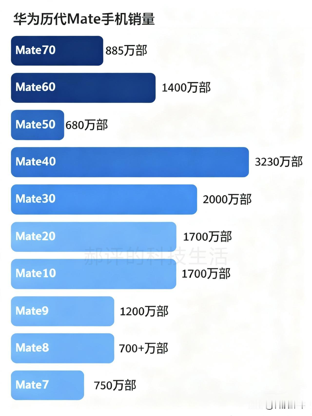卖的最好的华为Mate手机是Mate40。卖的最差的华为Mate手机是Mat