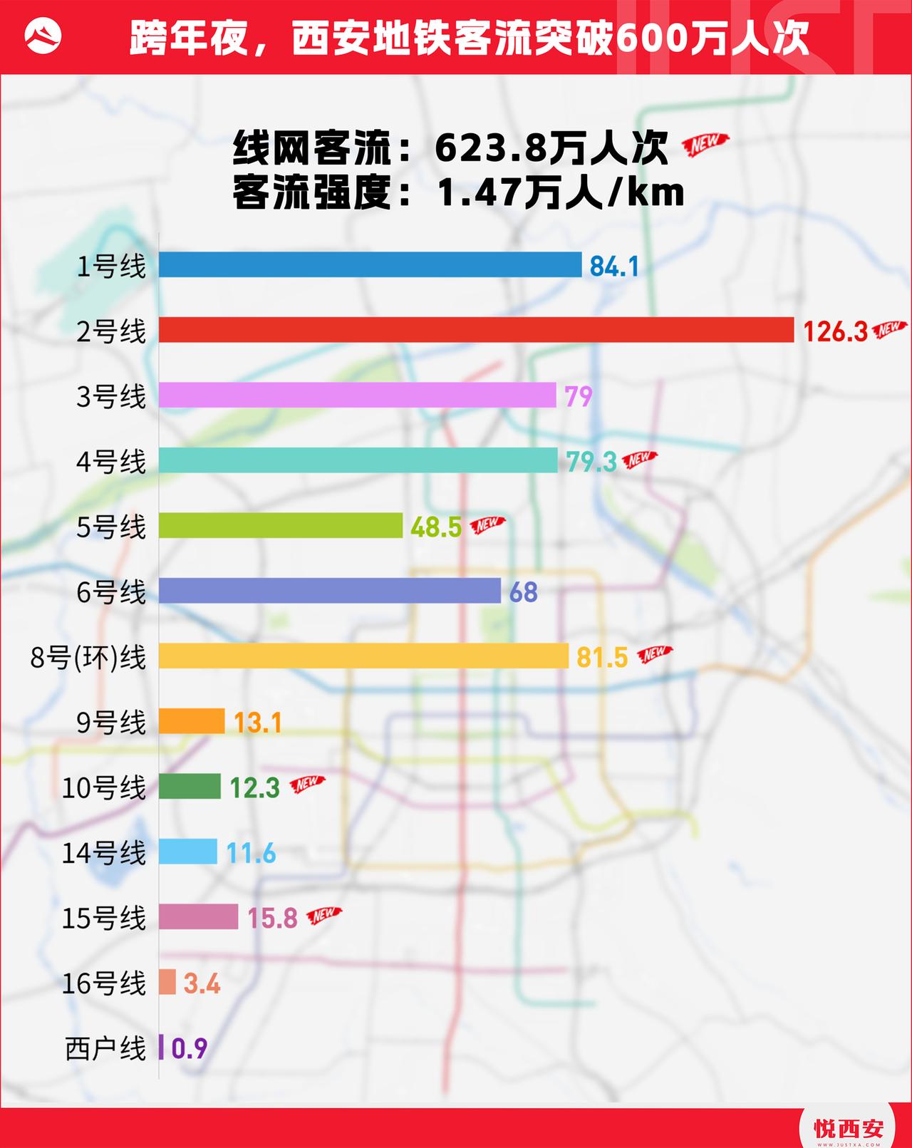 623.8万人次！2025跨年夜西安地铁全线网客流踏入600万大关，较2024年