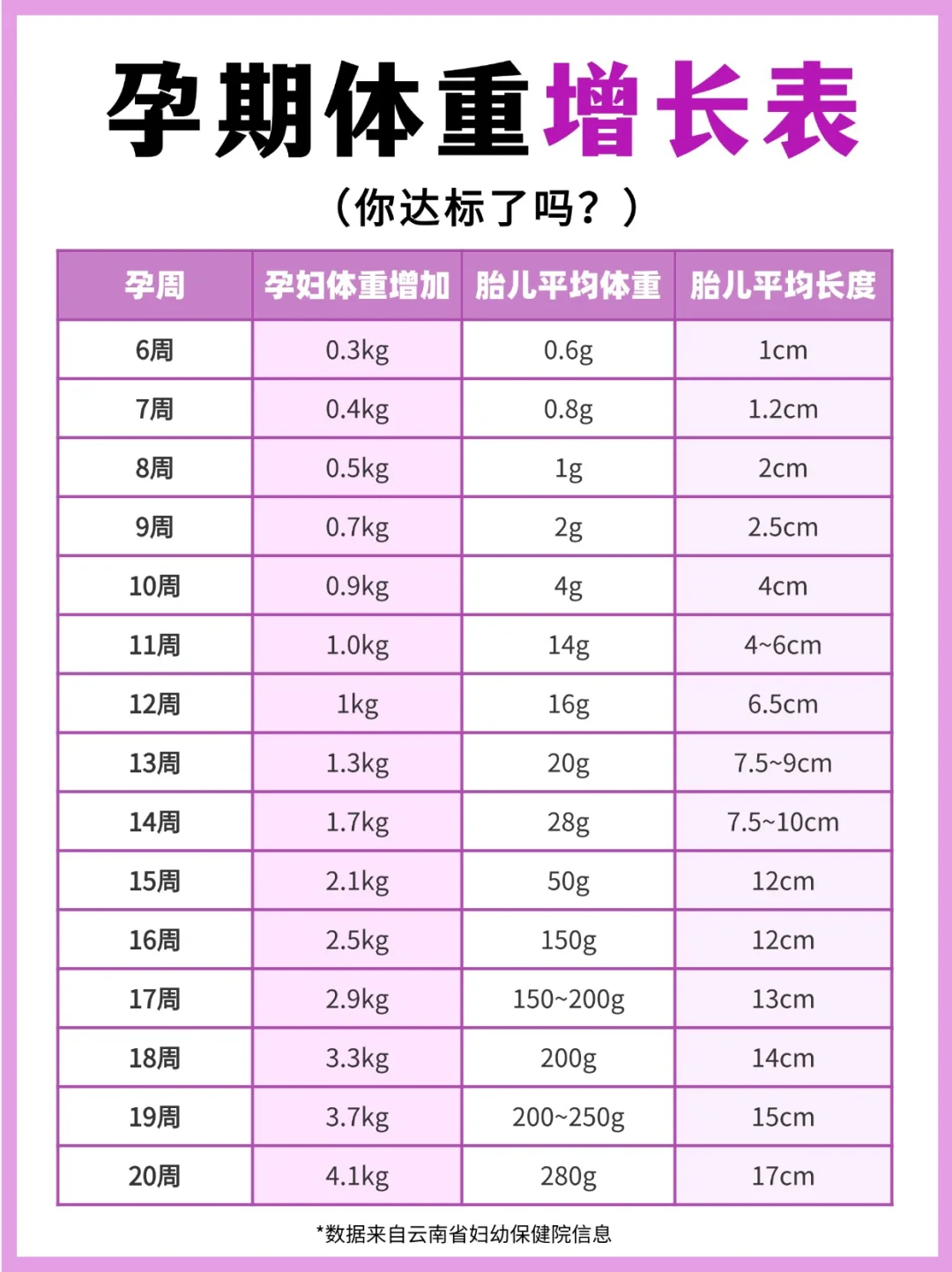 怀孕必备：孕期体重增长表+体重控制方法！