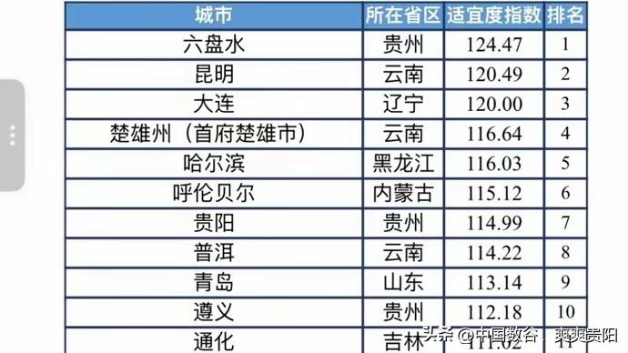 候鸟式避暑城市名单遵义居然上榜西南上榜城市有：六盘水、昆明、楚雄州、贵阳、遵