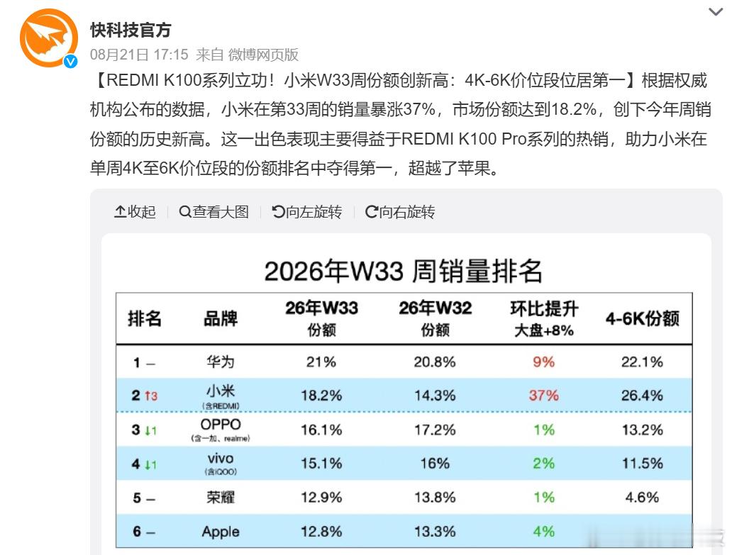 根据“权威数据”，小米在今年第33周份额暴涨37%，以18.2%份额拿下销量第二
