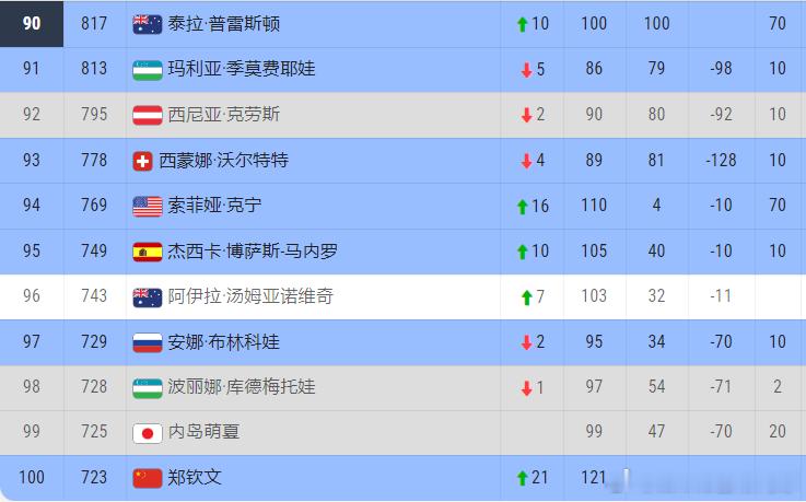 郑钦文即时排名冲回top100！大满贯周期不更新排名，但这是一个非常好的现象，事