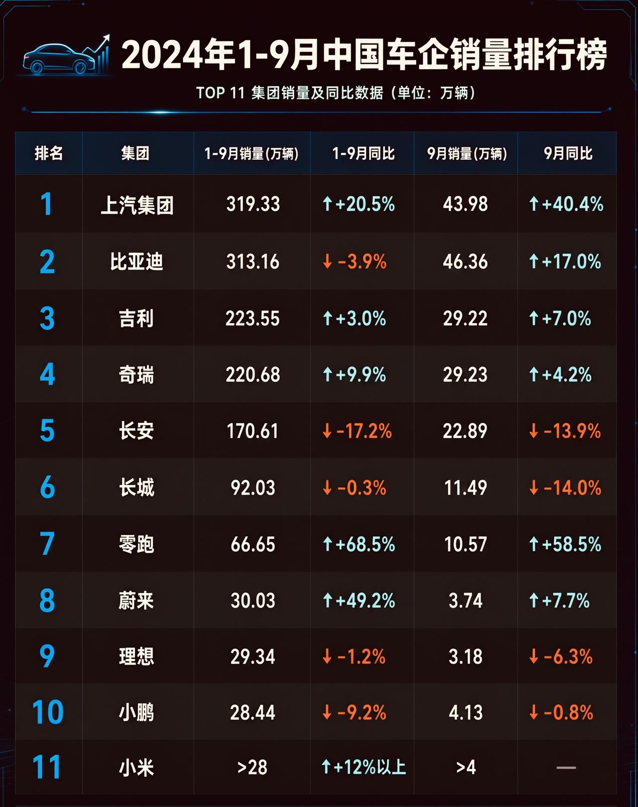 前三季度车市三大信号：上汽重夺第一、出口成新增长极、零跑领跑新势力。第一，前