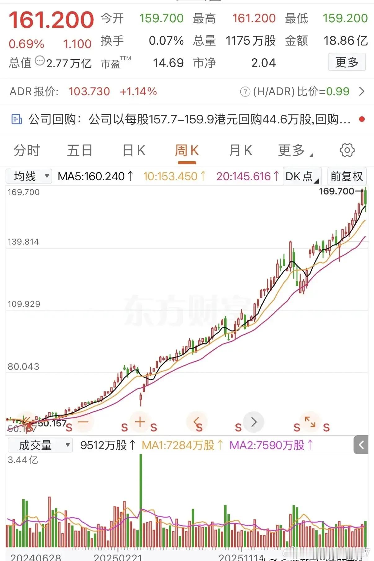 股价超过160元的银行股你见过吗？一位网友两年前定下攒股收息的长线策略，在50元