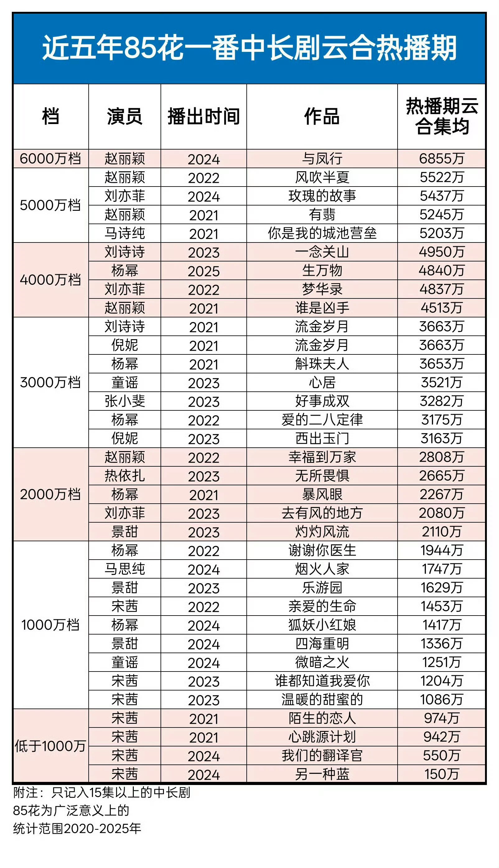 近五年85花一番长剧云合热播期集均排名