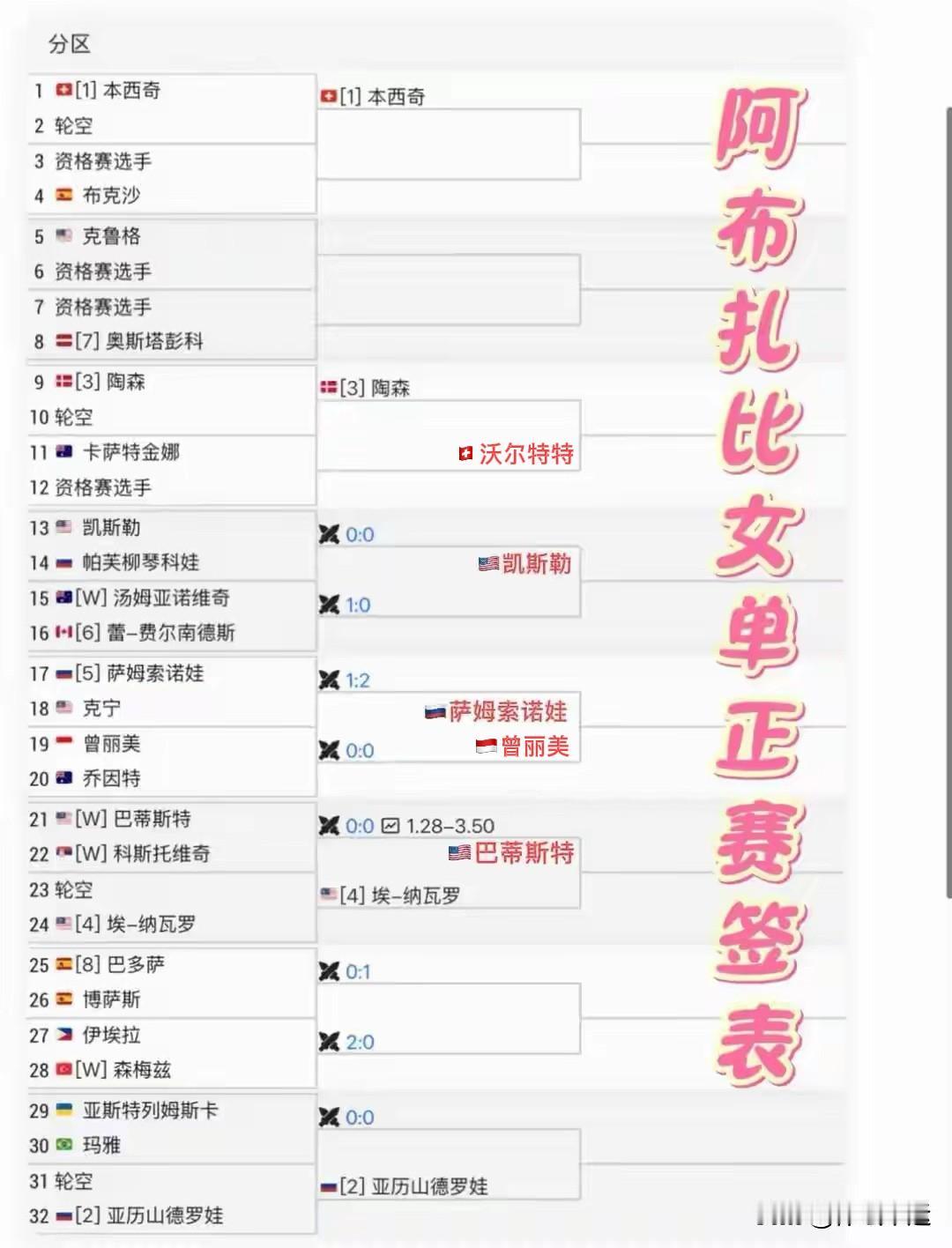 ✅快讯，WTA500阿布扎比女单首轮比赛冷门迭爆🔥🔥[赞]印尼小将曾丽美