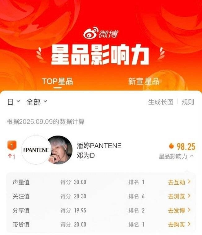 邓为星品影响力拿下第一​​​